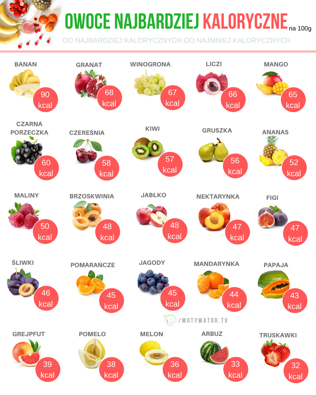 Owoce najbardziej kaloryczne