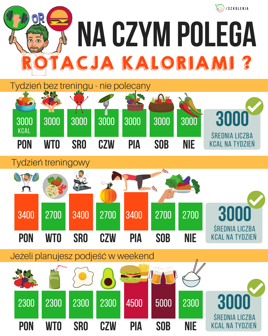 Na czym polega rotacja kaloriami?