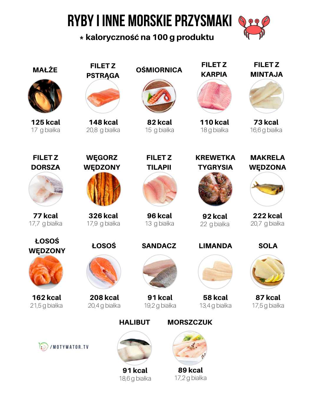 Kaloryczność oraz ilość białka ryb i innych morskich przysmaków