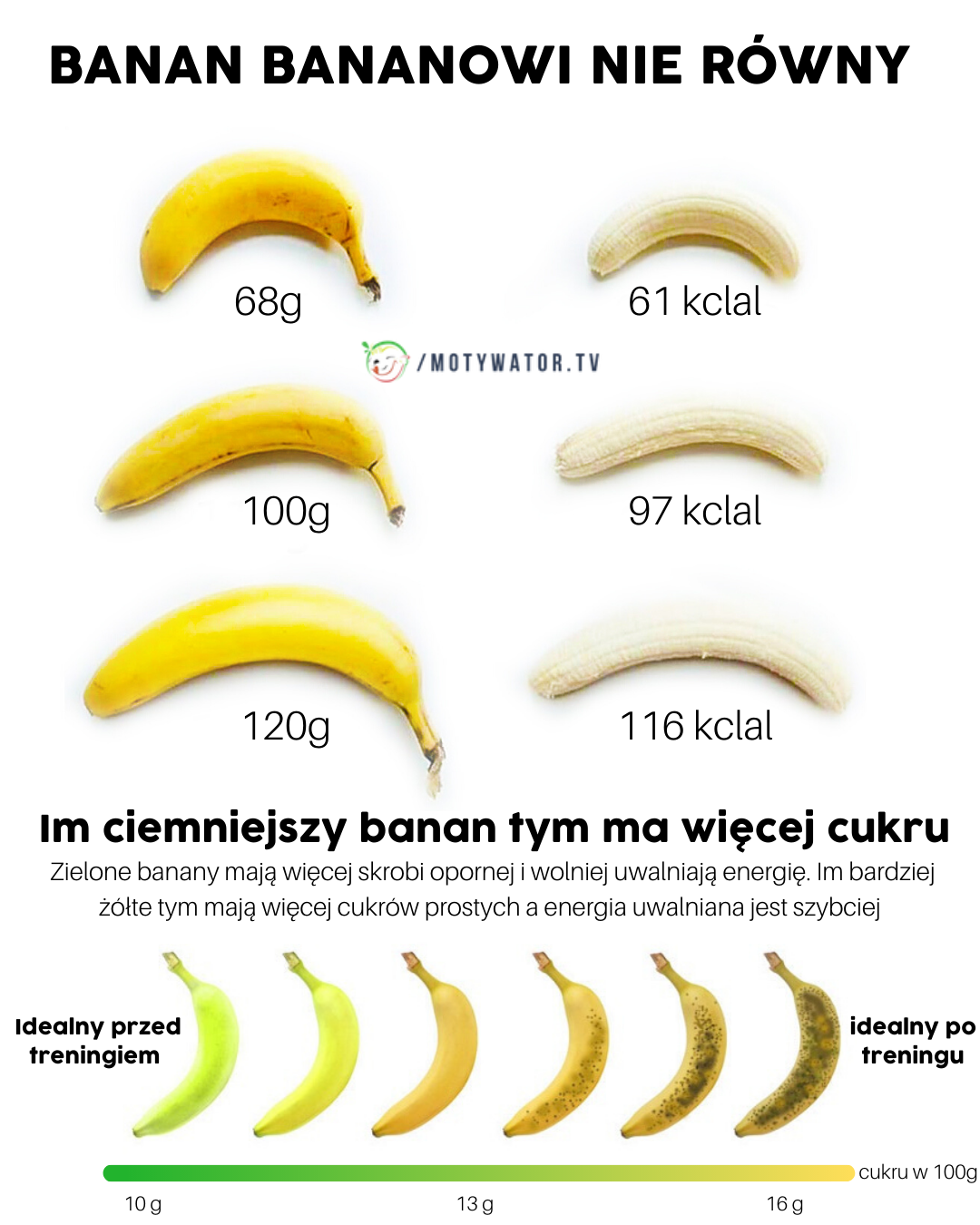 Banan bananowi nie równy - ile kalorii ma banan?
