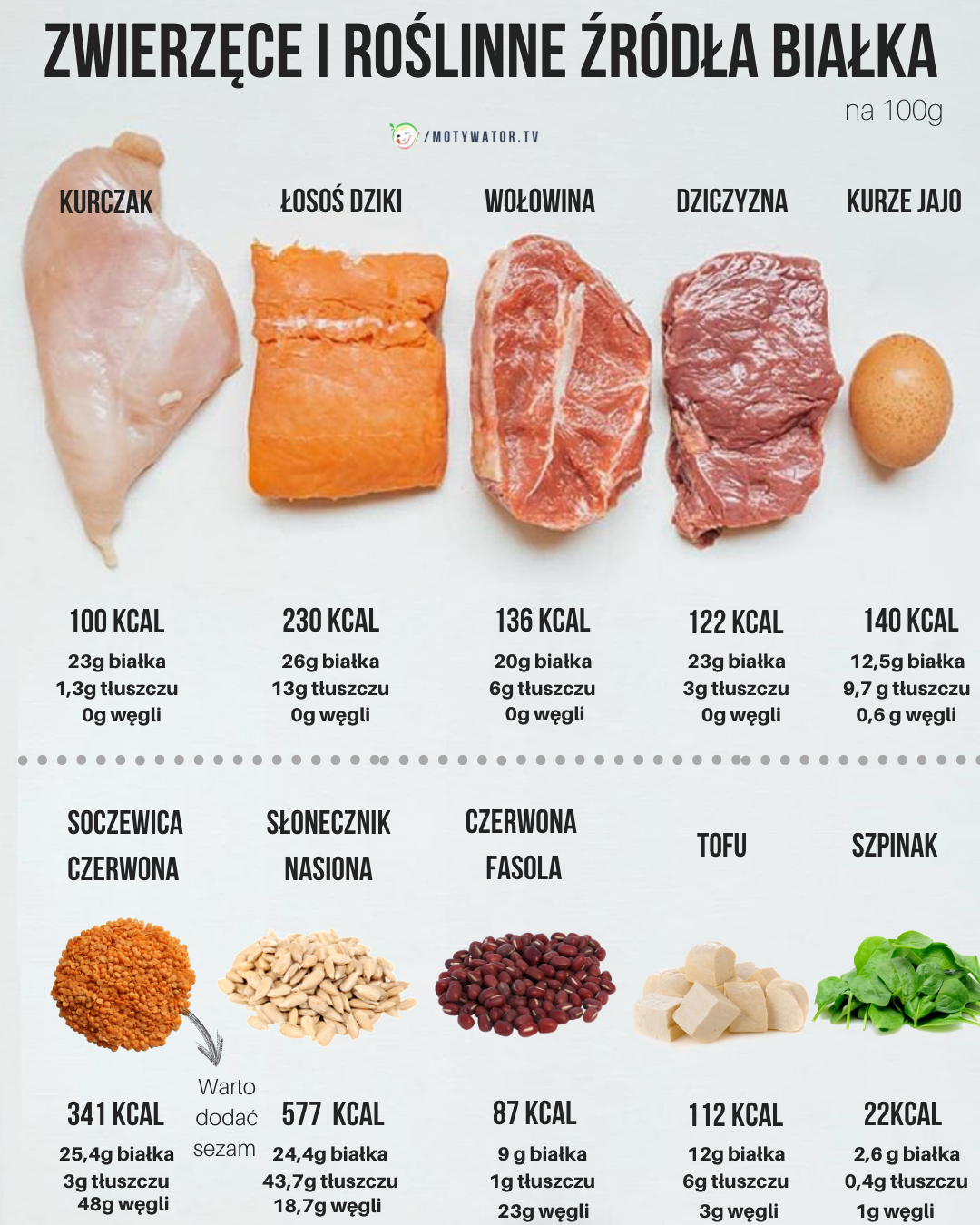 Zwierzęce i roślinne źródła białek