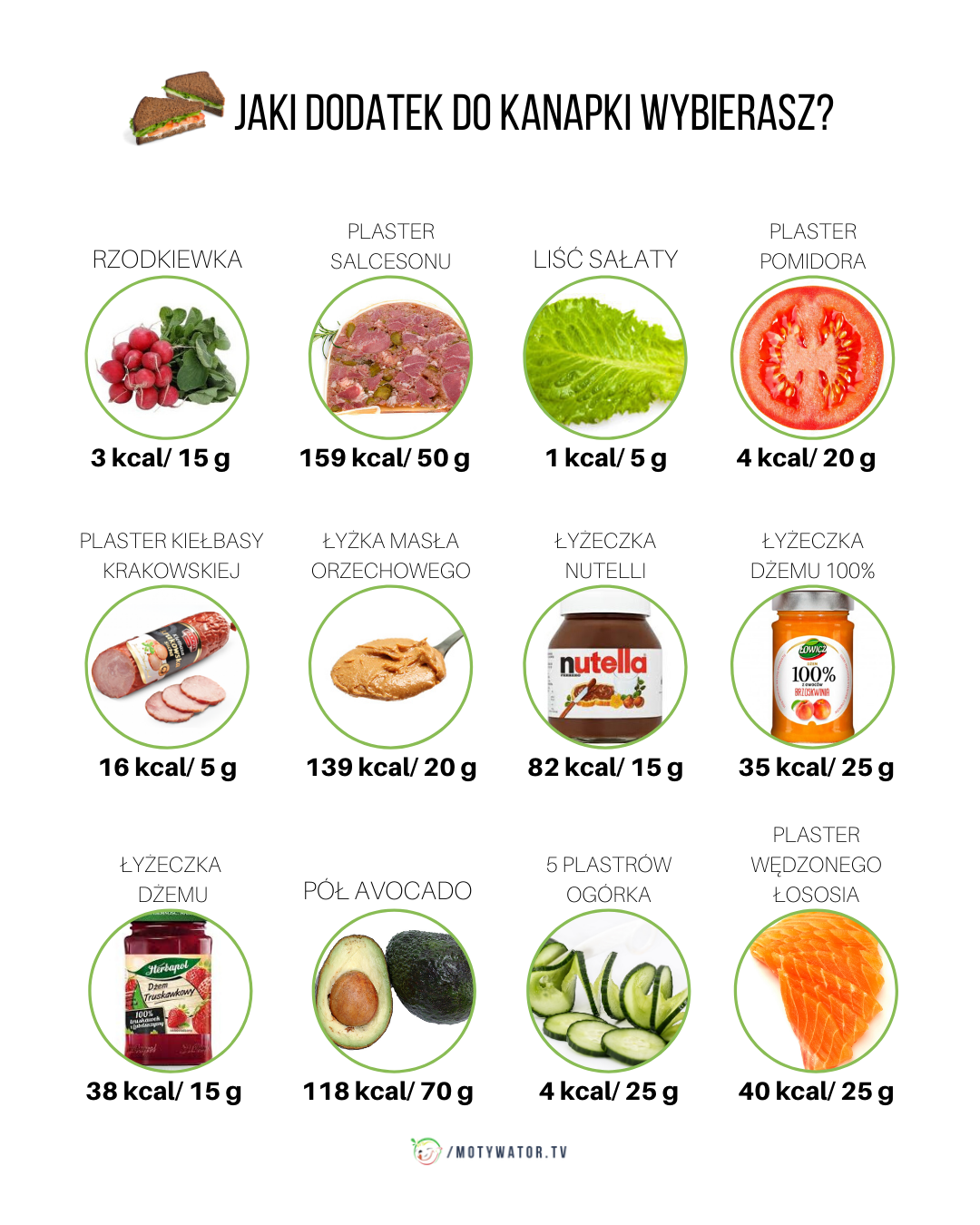 Ile kalorii mają pospolite dodatki do kanapek?