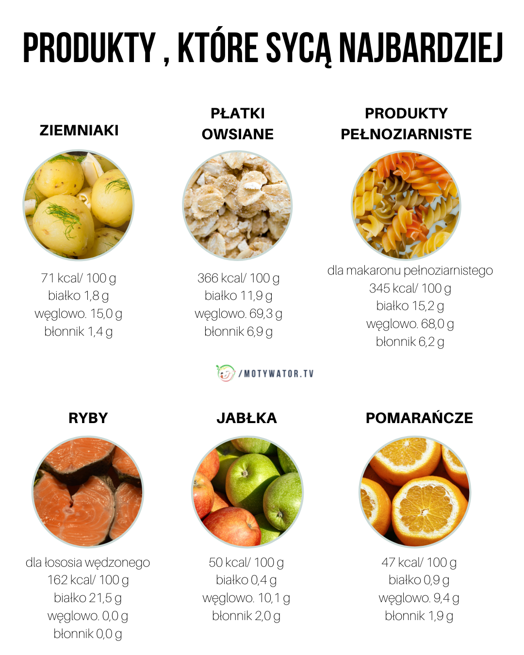 Produkty, które sycą najbardziej