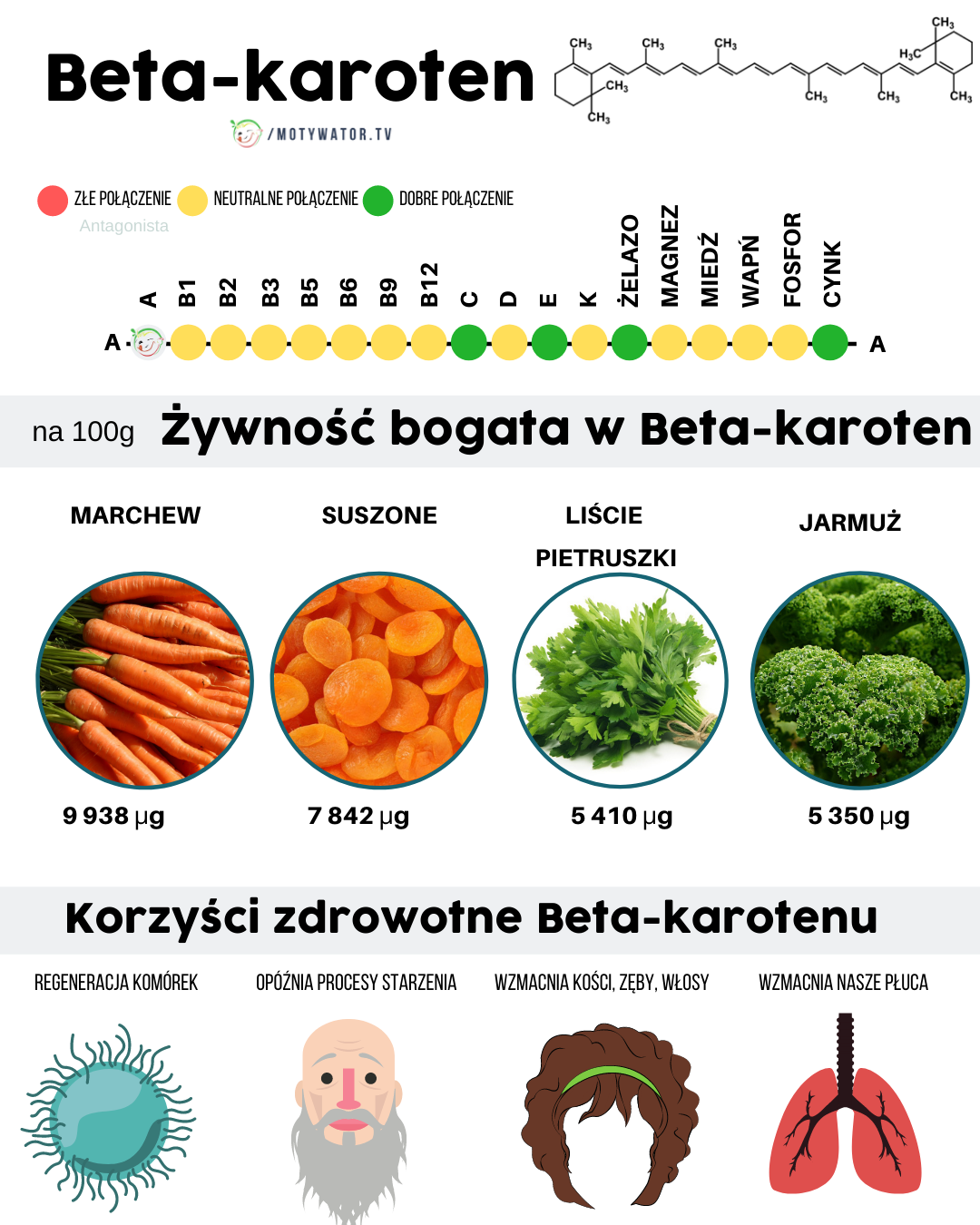 Korzyści zdrowotne beta-karotenu