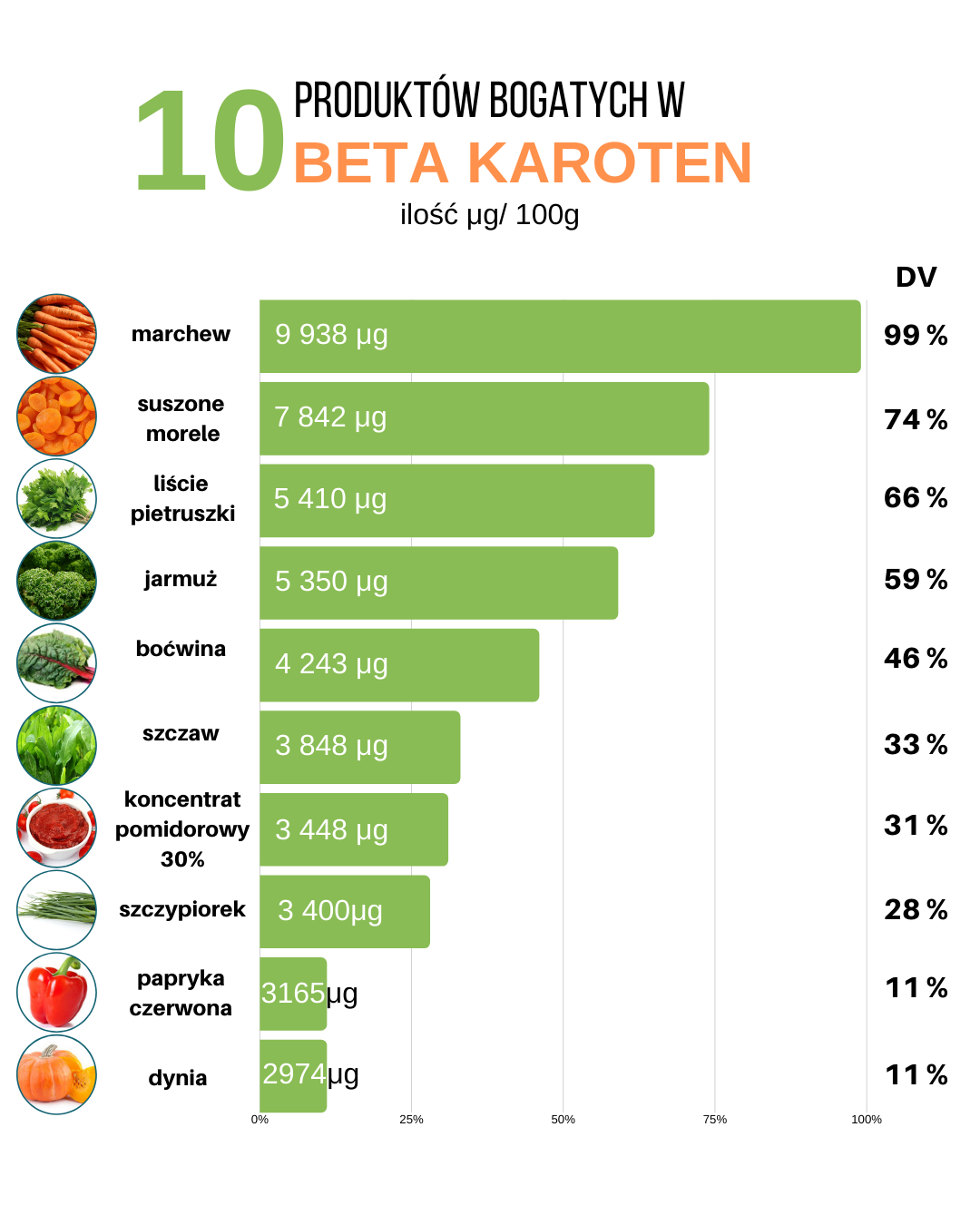 Produkty bogate w beta karoten