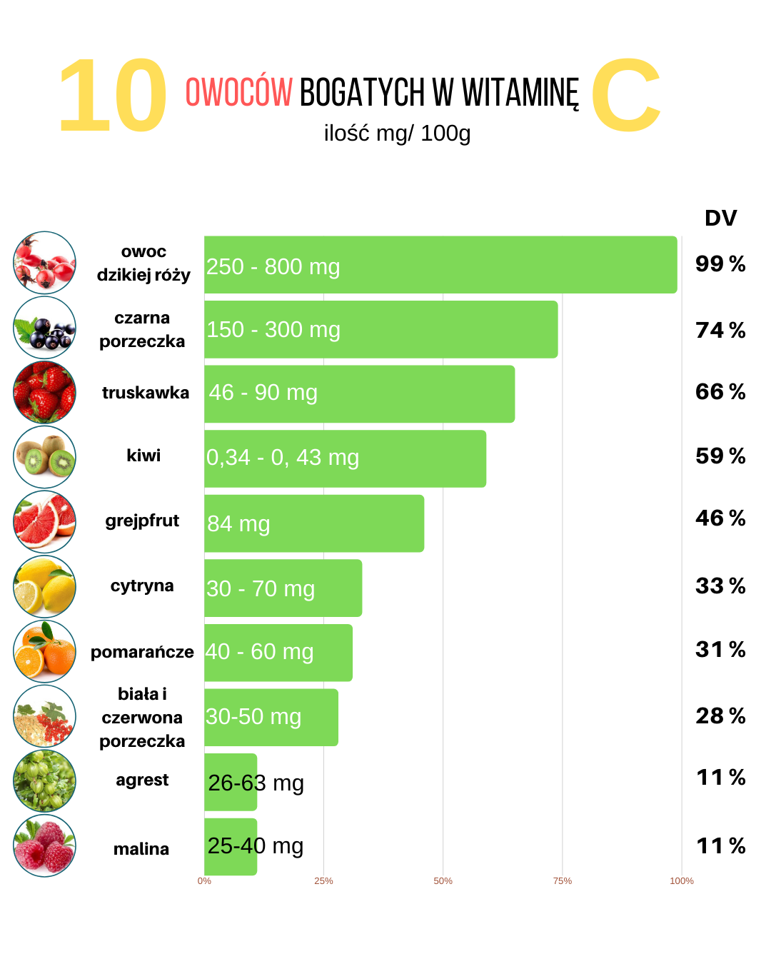 Produkty bogate w witaminę C - owoce
