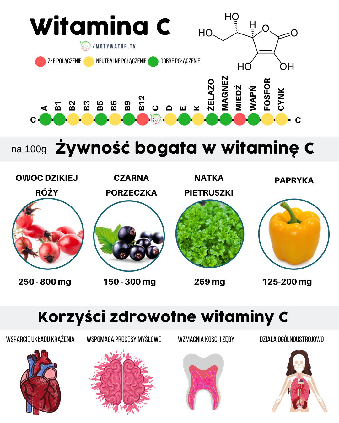 Korzyści zdrowotne witaminy C