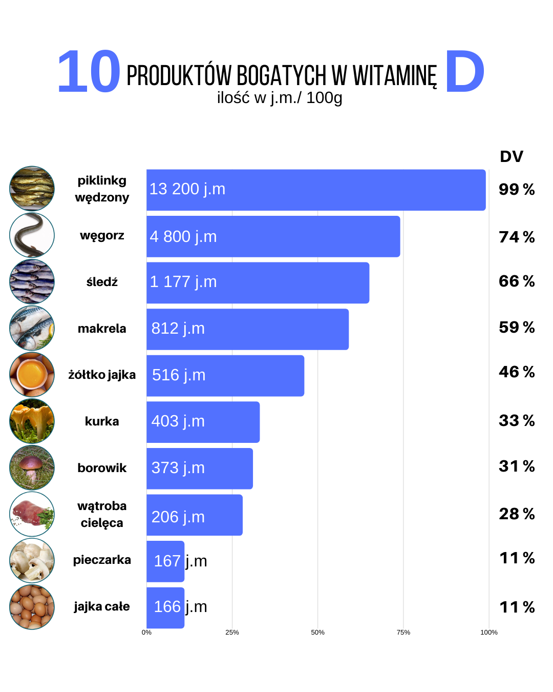 Produkty bogate w witaminę D