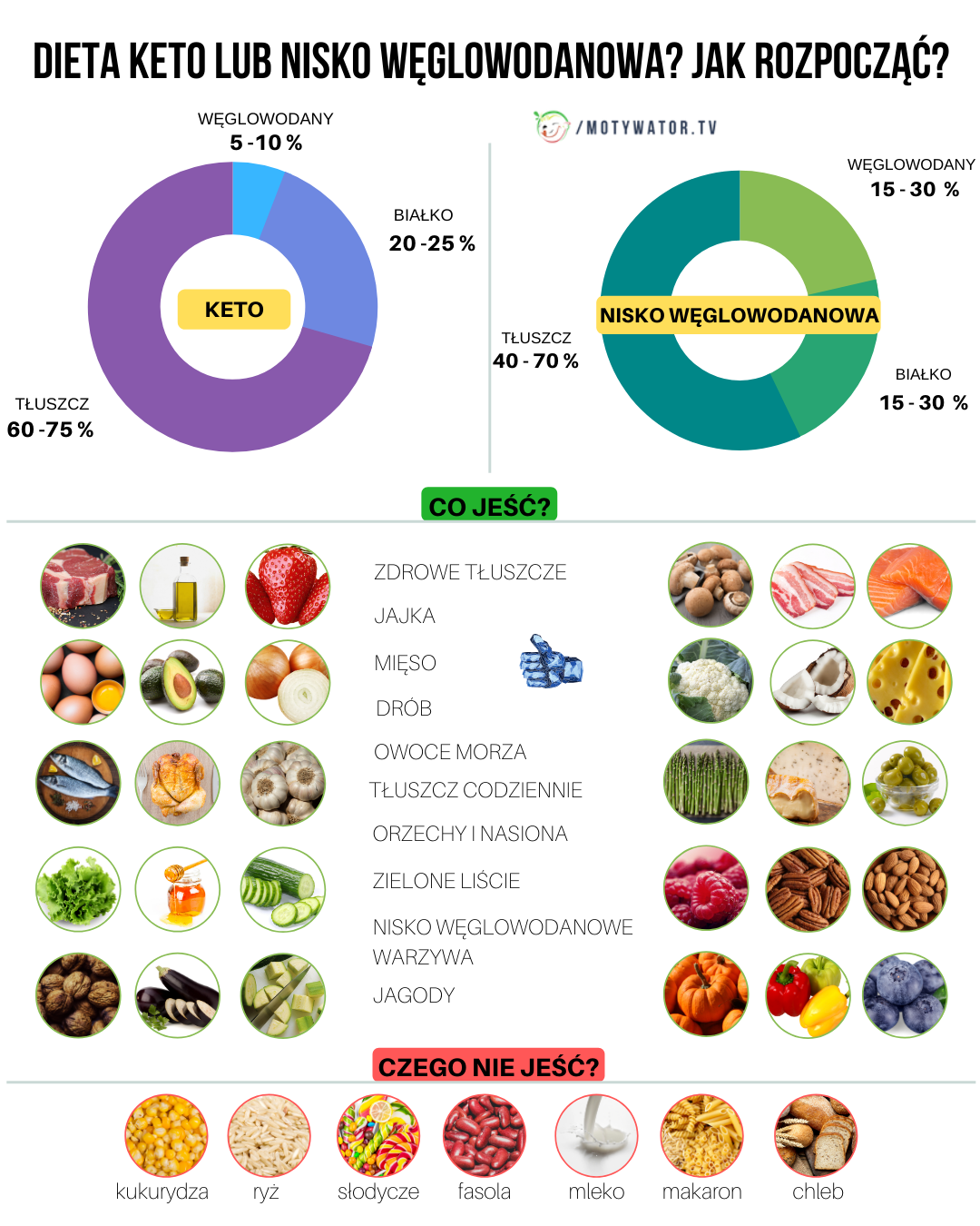 15 POWODÓW, DLA KTÓRYCH DIETA KETOGENICZNA JEST WARTA UWAGI