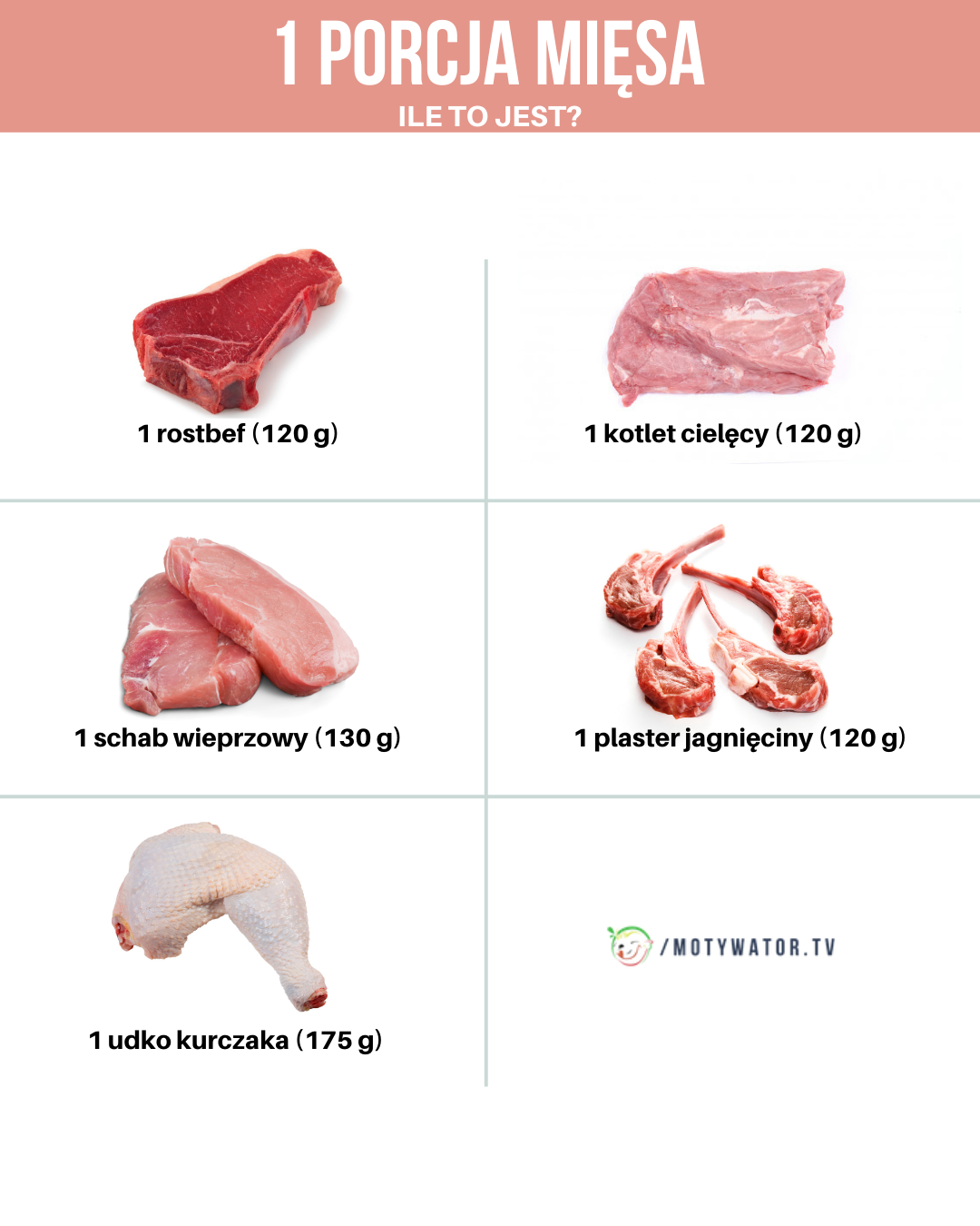 1 porcja mięsa ile to jest gram ?