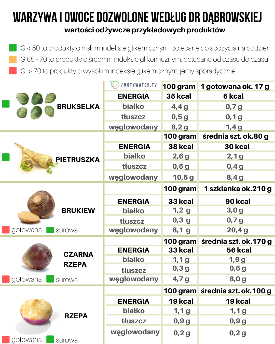 Wartości odżywcze produktów spożywczych - część 1
