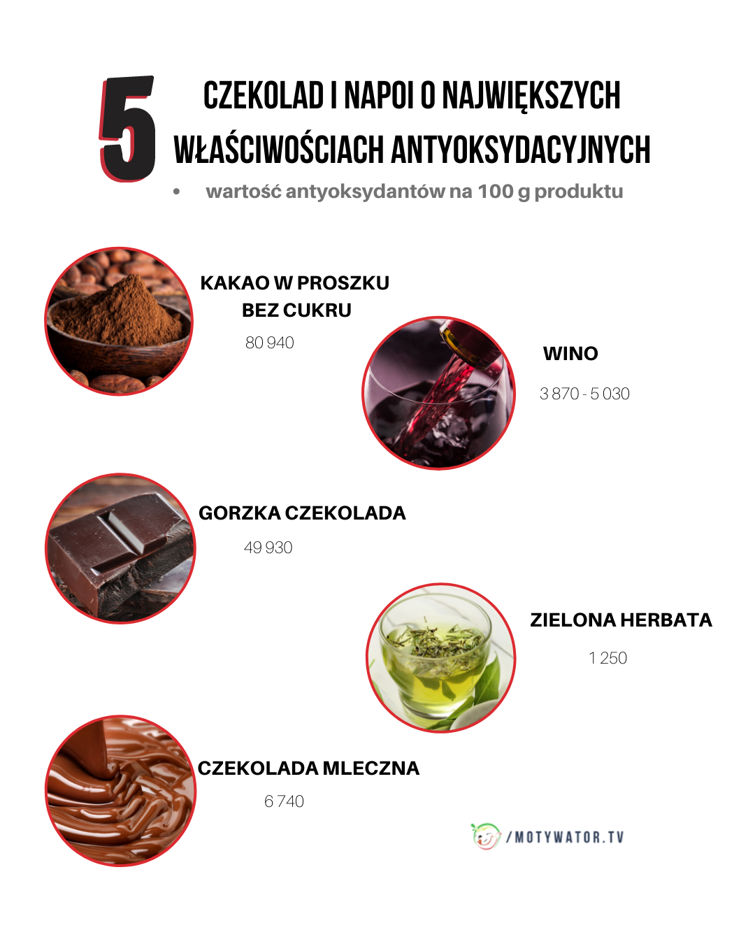 Czekolady i napoje o właściwościach antyoksydacyjnych
