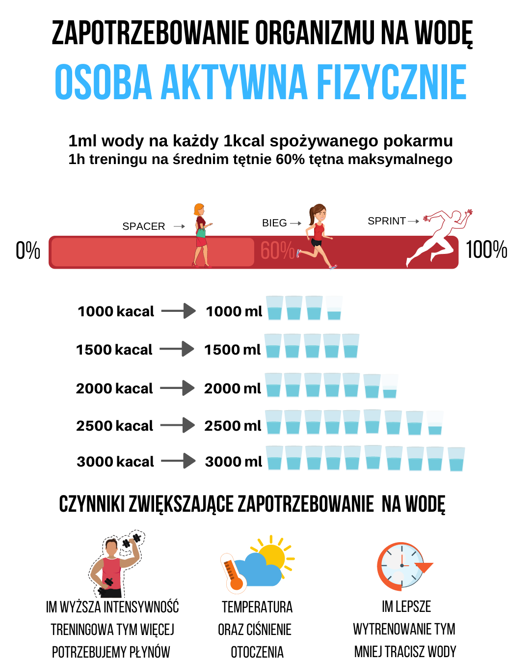 Zapotrzebowanie organizmu na wodę - osoba aktywna fizycznie