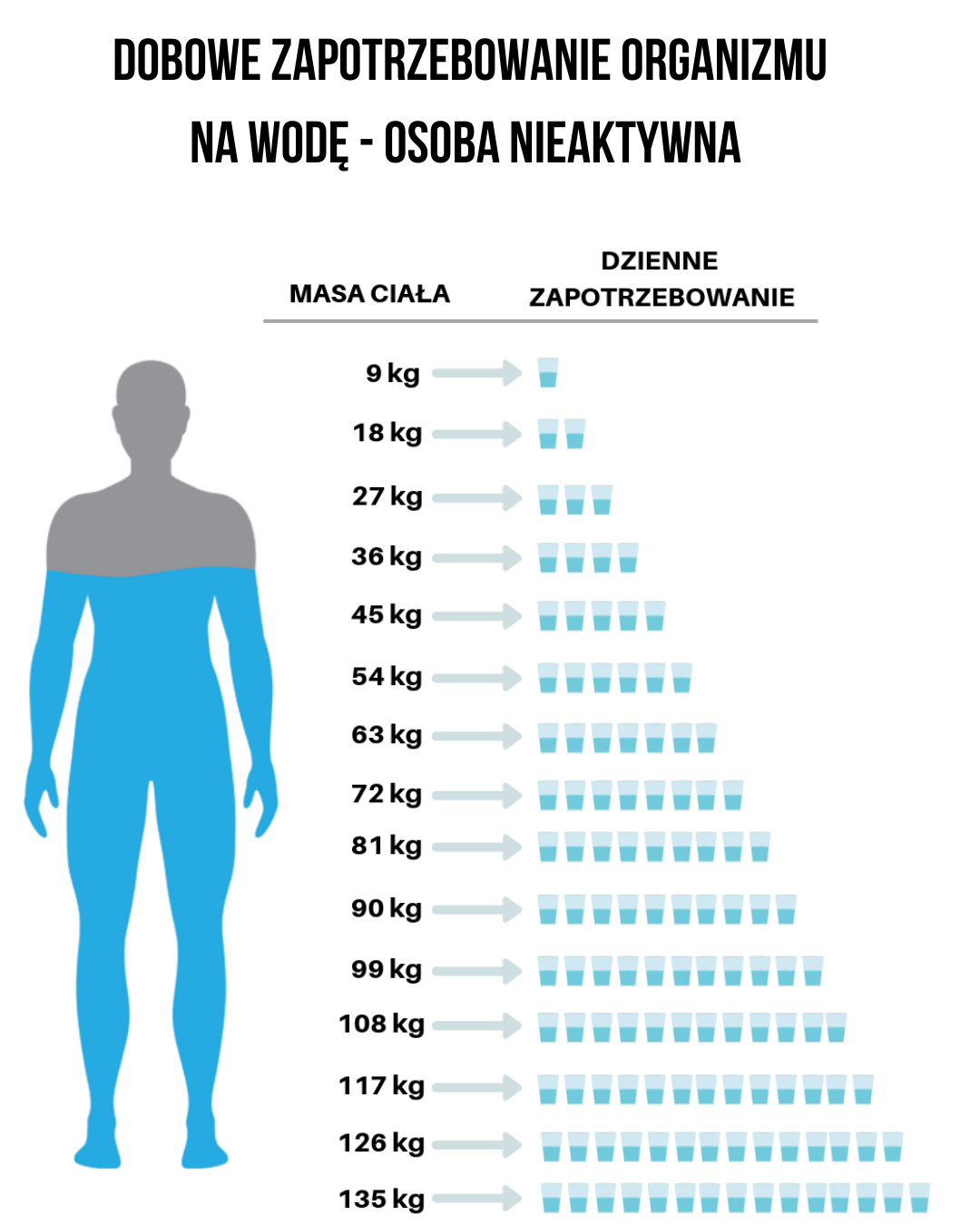Dobowe zapotrzebowanie na organizmu na wodę - osoba nieaktywna