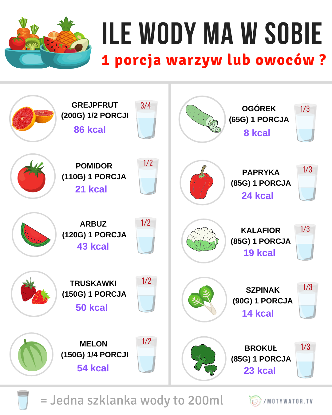 Ile wody ma w sobie 1 porcja warzyw lub owoców ?