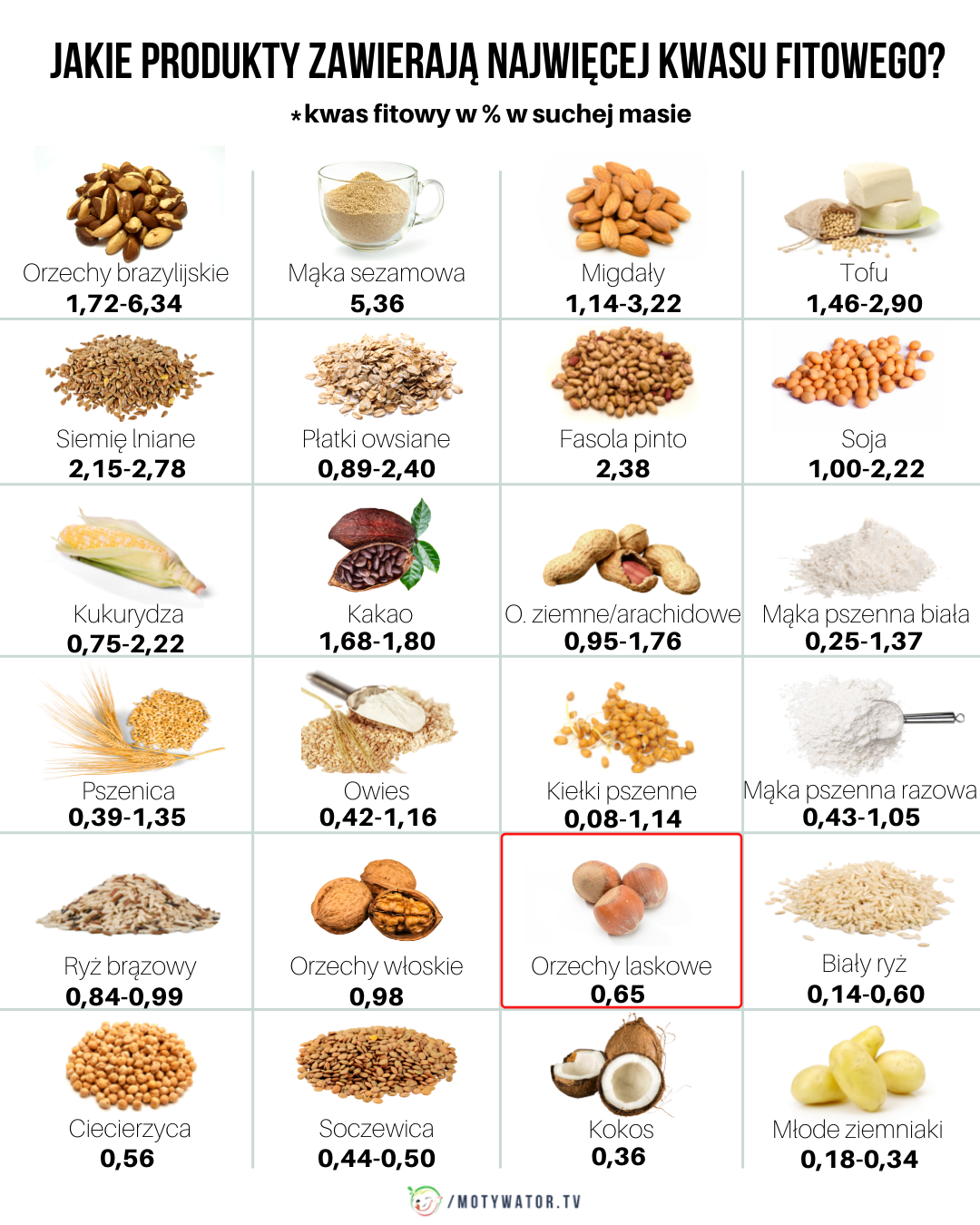 Jakie produkty zawierają najwięcej kwasu fitowego
