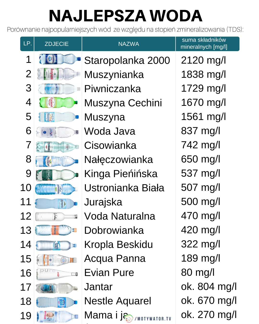 Ranking wód ze względu na stopień zmineralizowania