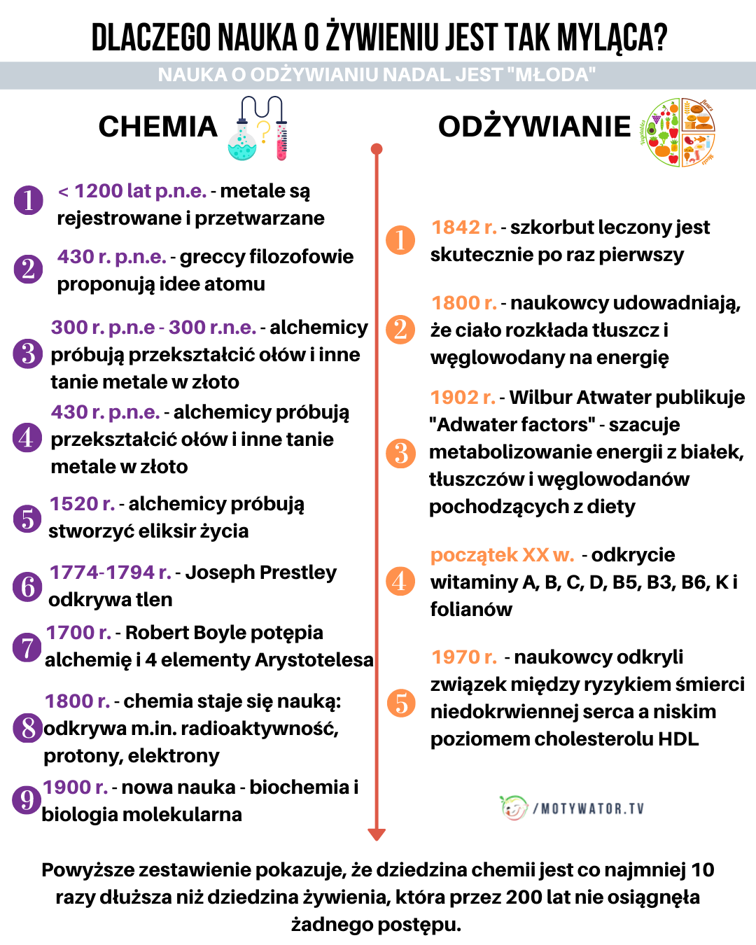 Nauka o żywieniu - część 8