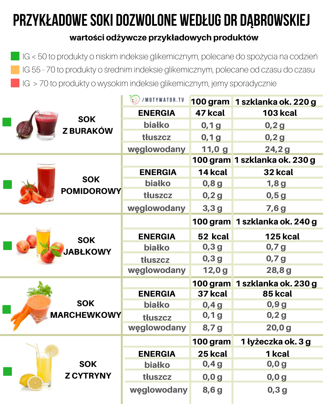 Wartości odżywcze produktów spożywczych - część 10