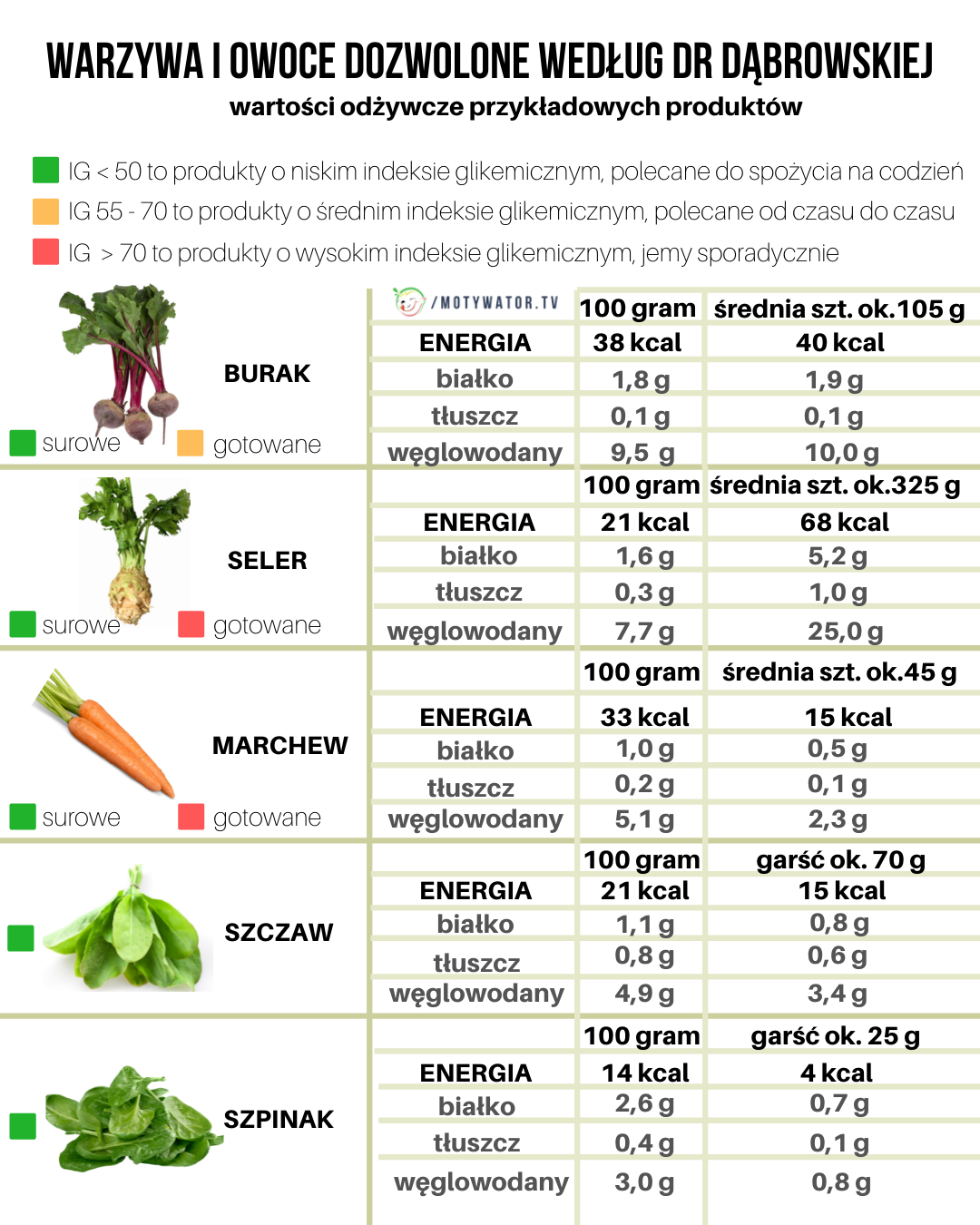 Wartości odżywcze produktów spożywczych – część 2