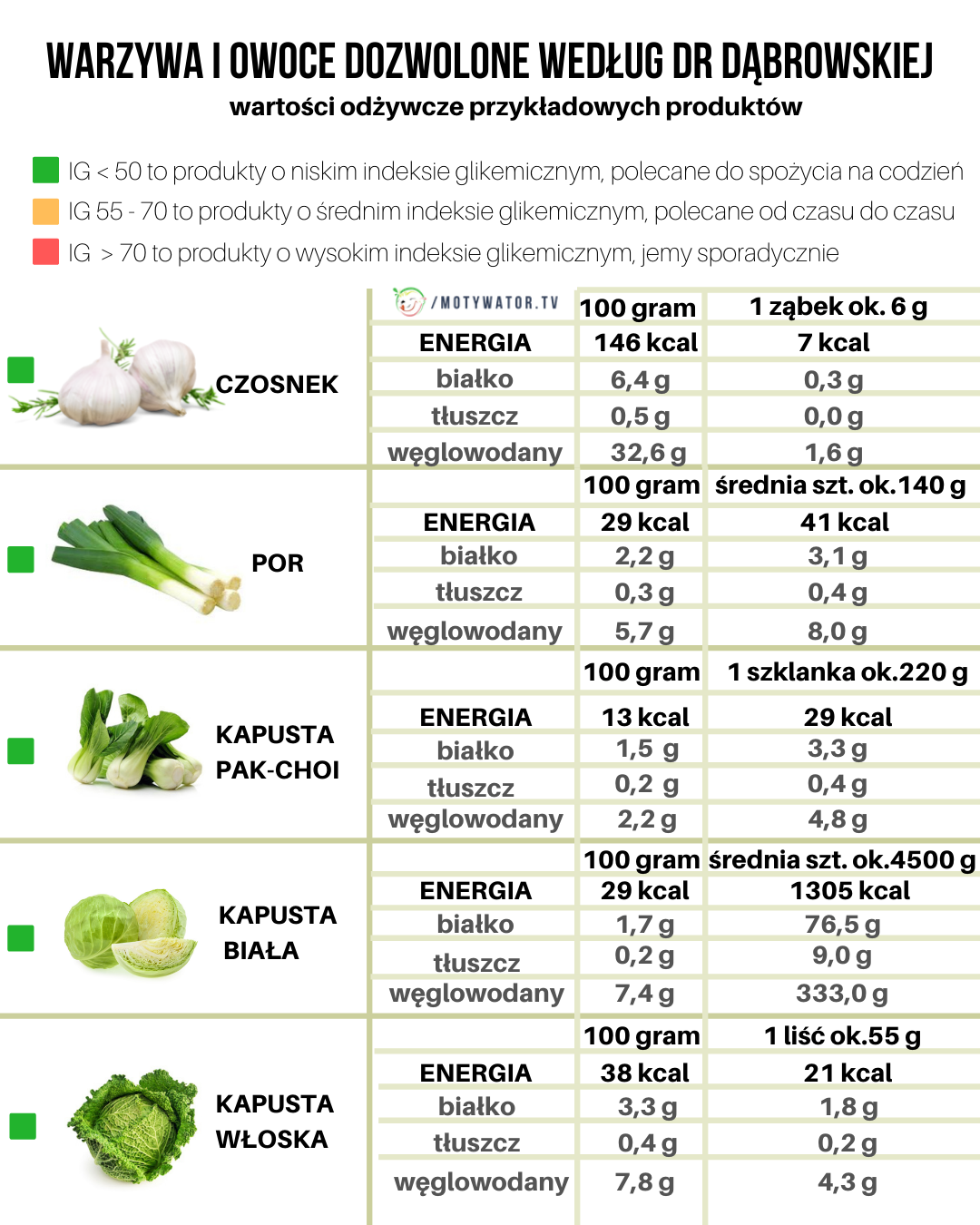 Wartości odżywcze produktów spożywczych – część 3