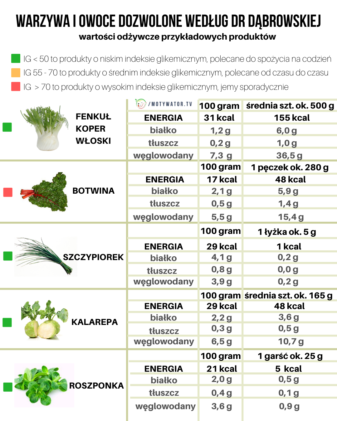 Wartości odżywcze produktów spożywczych - część 4