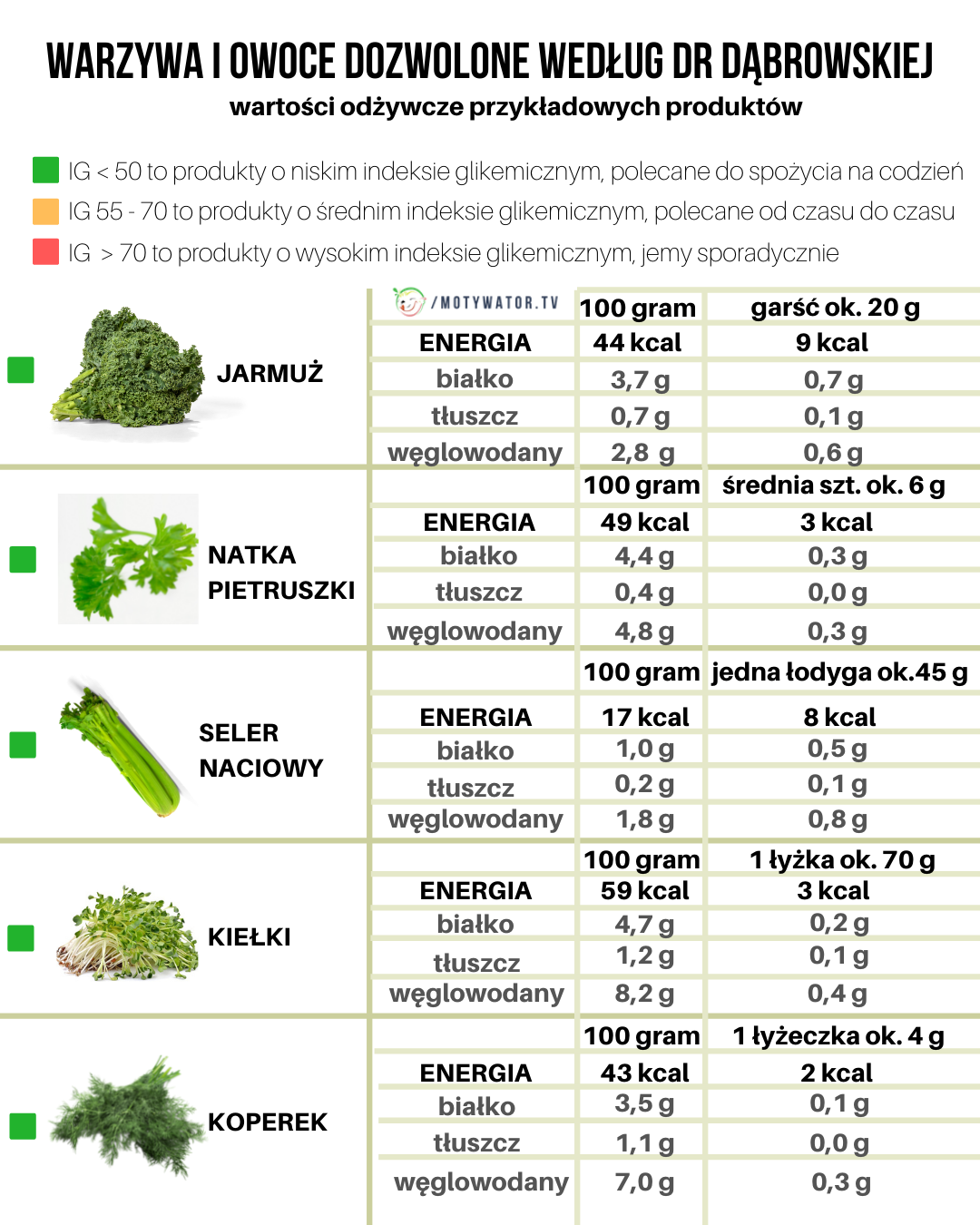 Wartości odżywcze produktów spożywczych - część 5