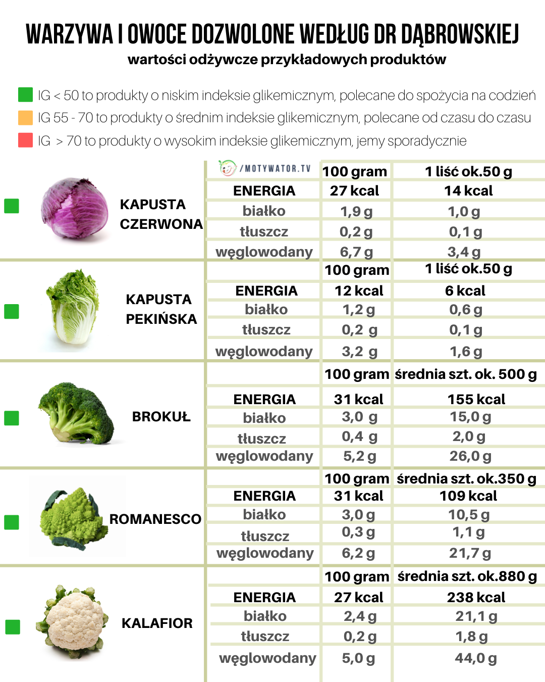 Wartości odżywcze produktów spożywczych - część 6