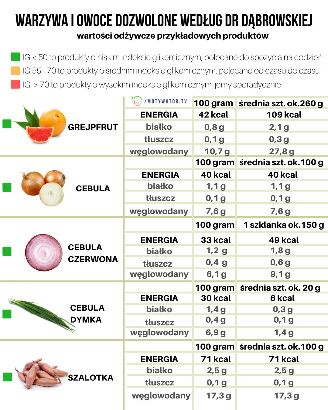 Wartości odżywcze produktów spożywczych - część 7