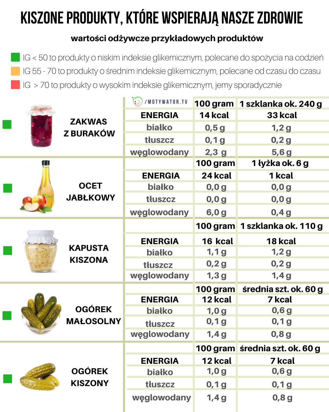 Wartości odżywcze produktów spożywczych - część 8
