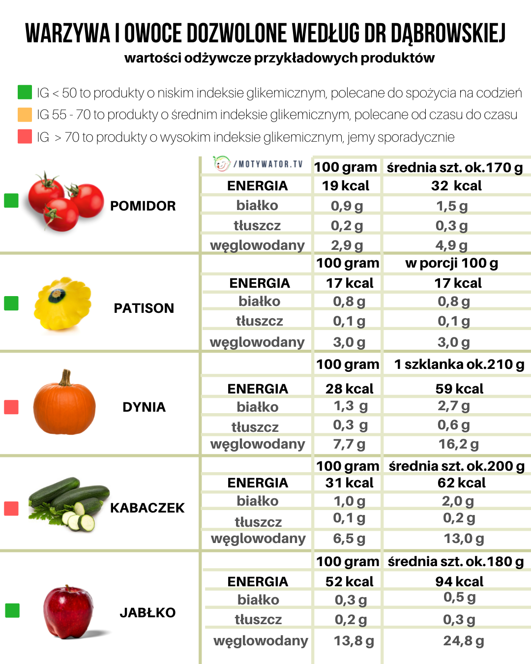 Wartości odżywcze produktów spożywczych - część 9