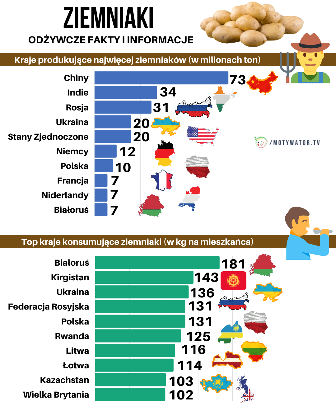 Ziemniaki wartości odżywcze, fakty i informacje - część 4