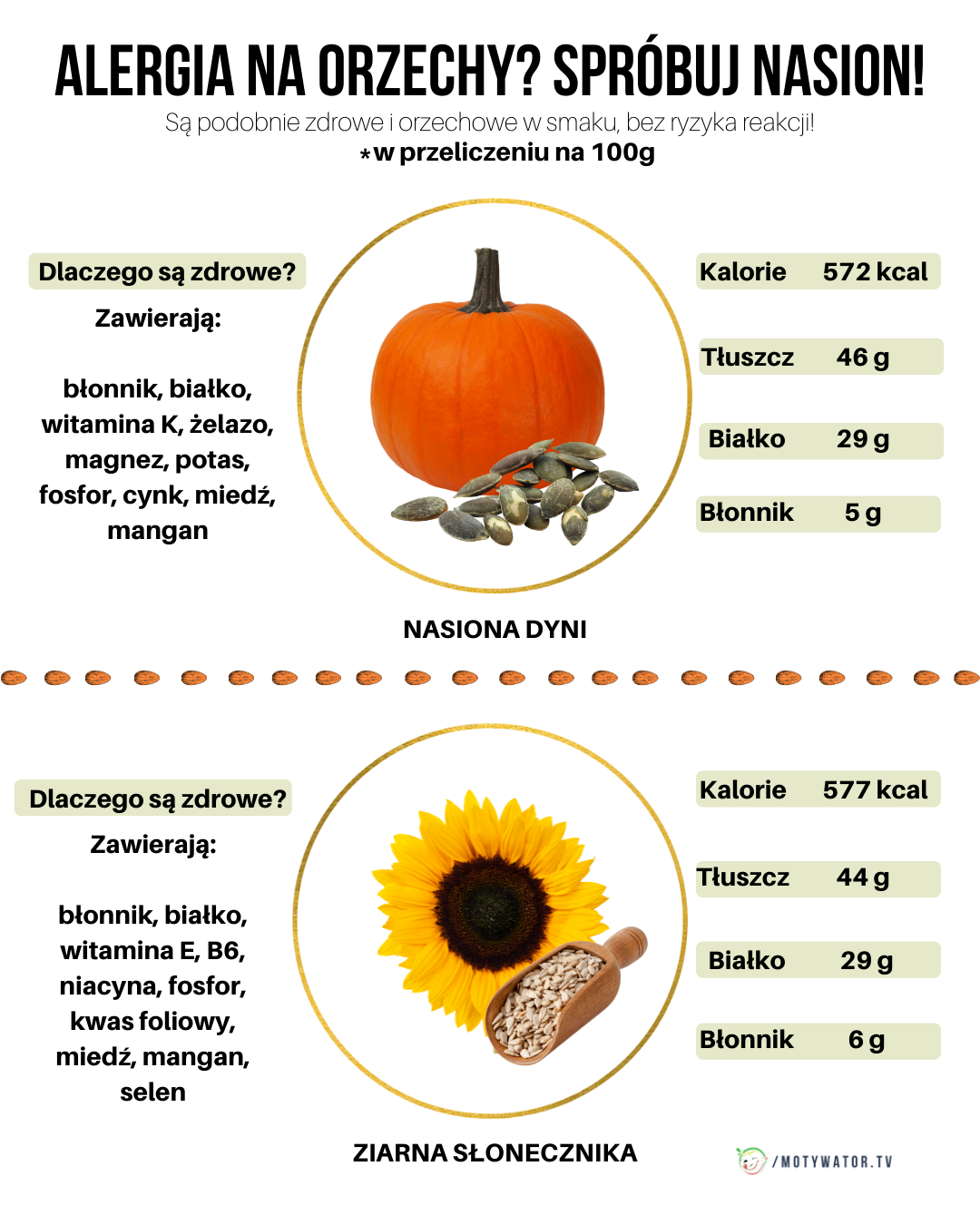 Alergia na orzechy ?  Spróbuj nasion !