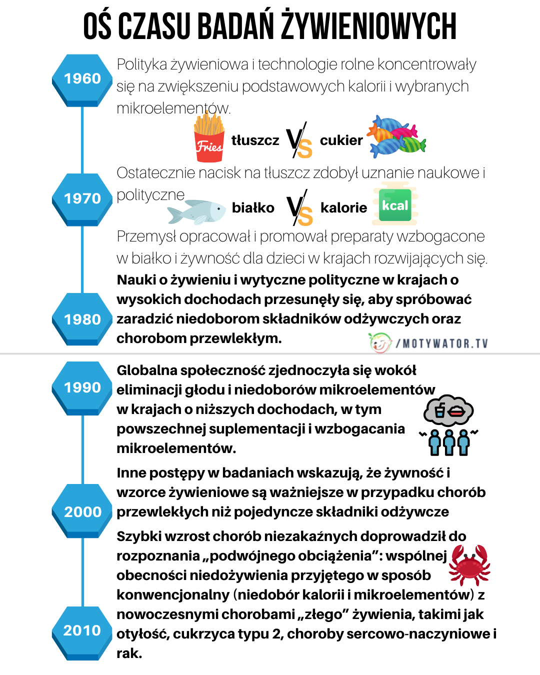 Historia badań żywieniowych - część 5