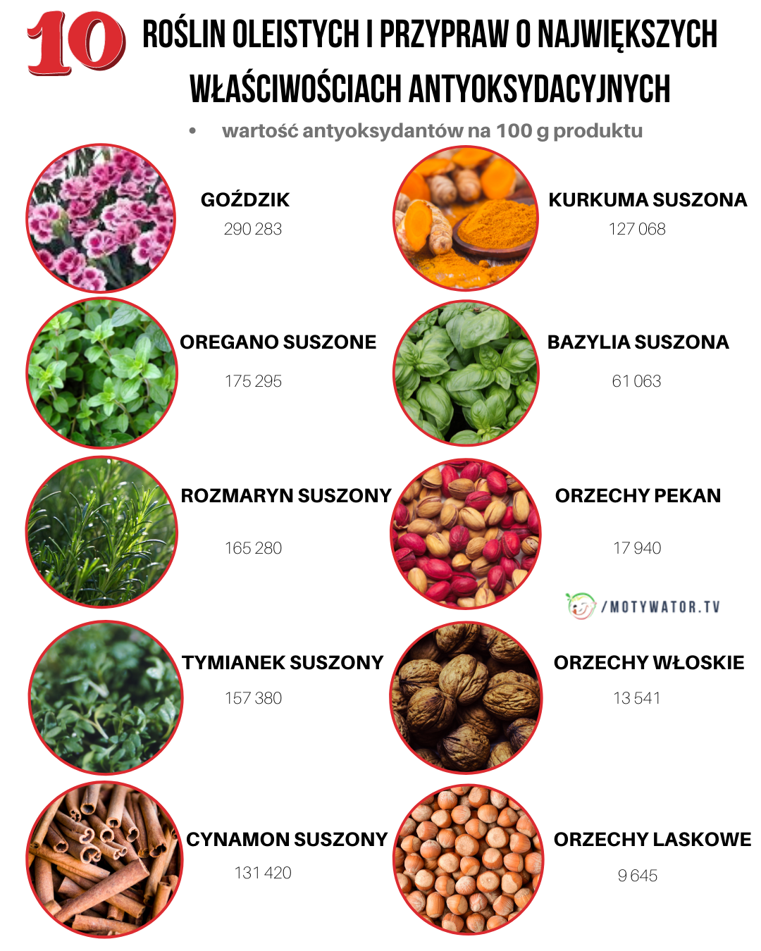 10 roślin oleistych i przypraw o największych właściwościach antyoksydacyjnych