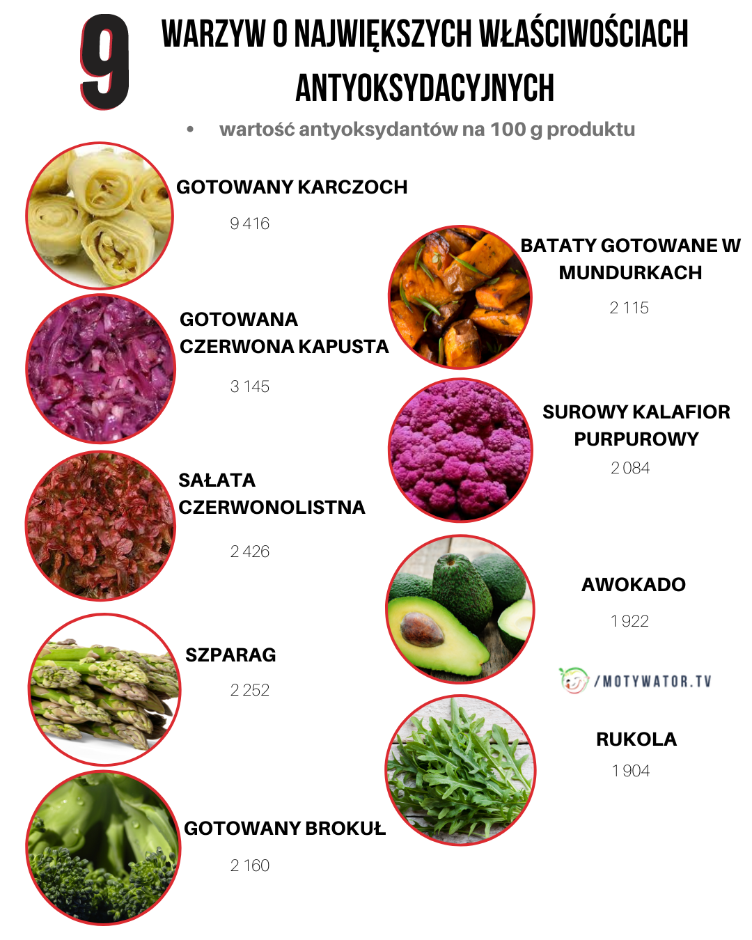 9 warzyw o największych właściwościach antyoksydacyjnych
