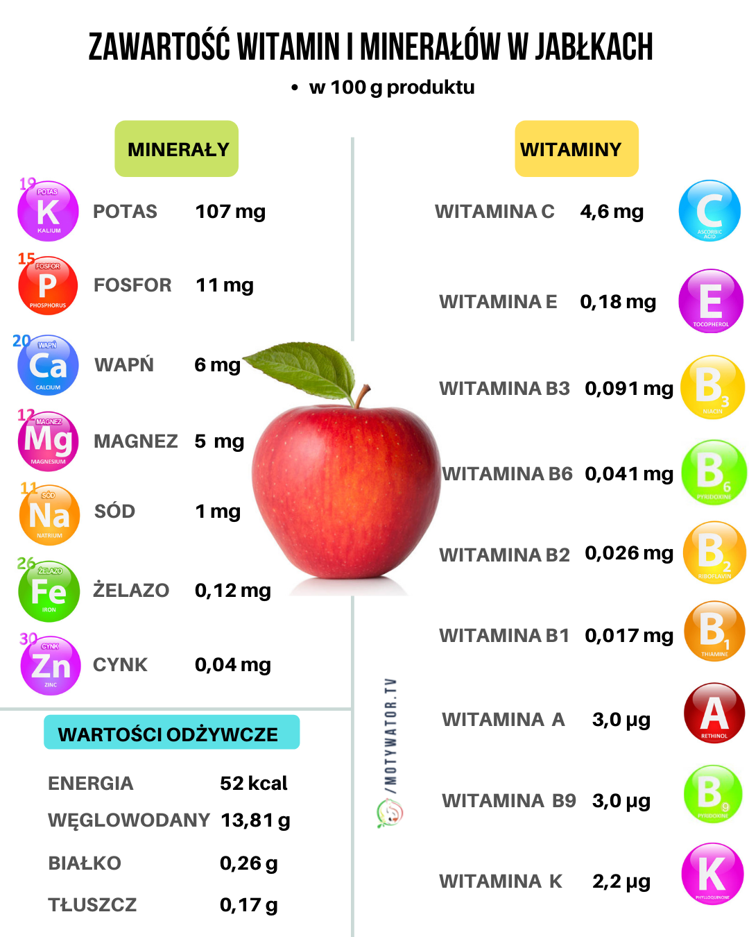 Zawartość witamin i minerałów w jabłkach