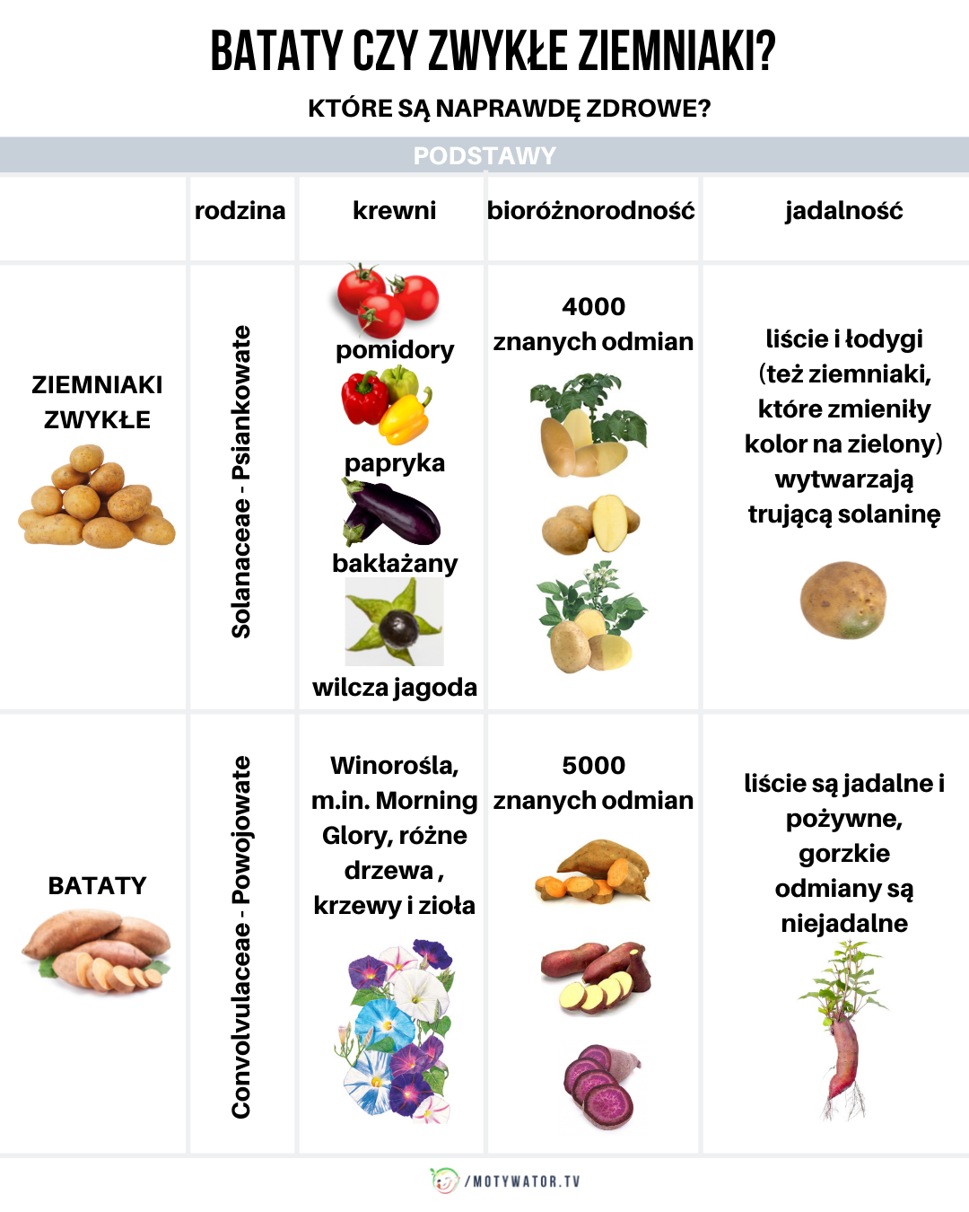 Bataty czy zwykłe ziemniaki ?