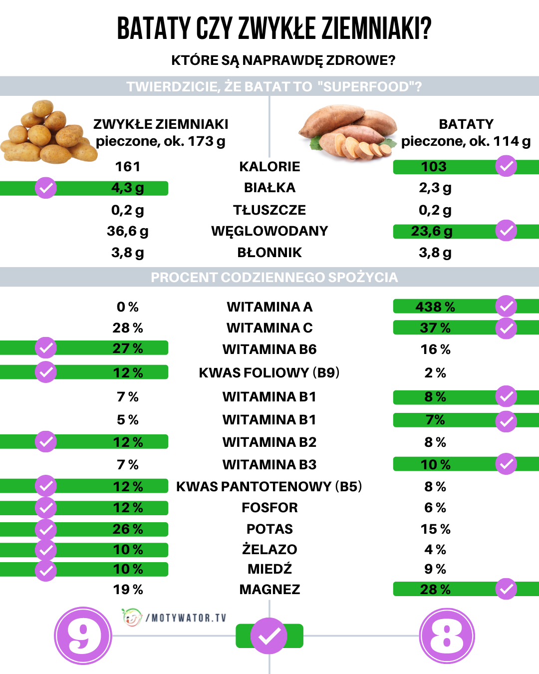 Czy batat to superfood ?