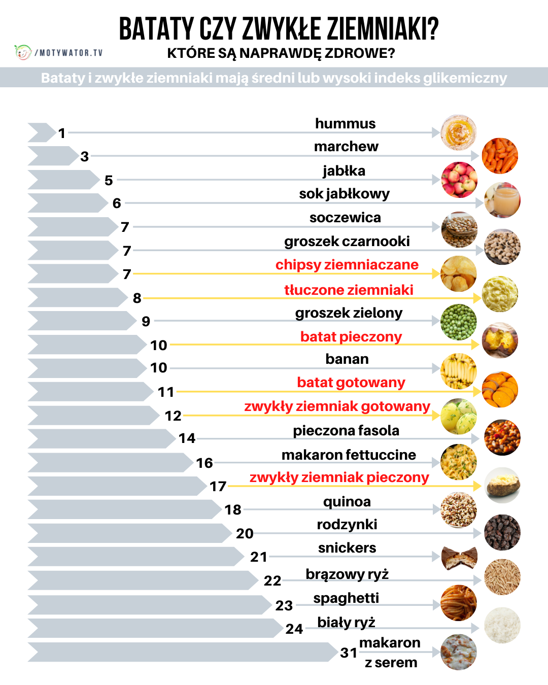 Bataty czy zwykłe ziemniaki w kontekscie indeksu glikemicznego.