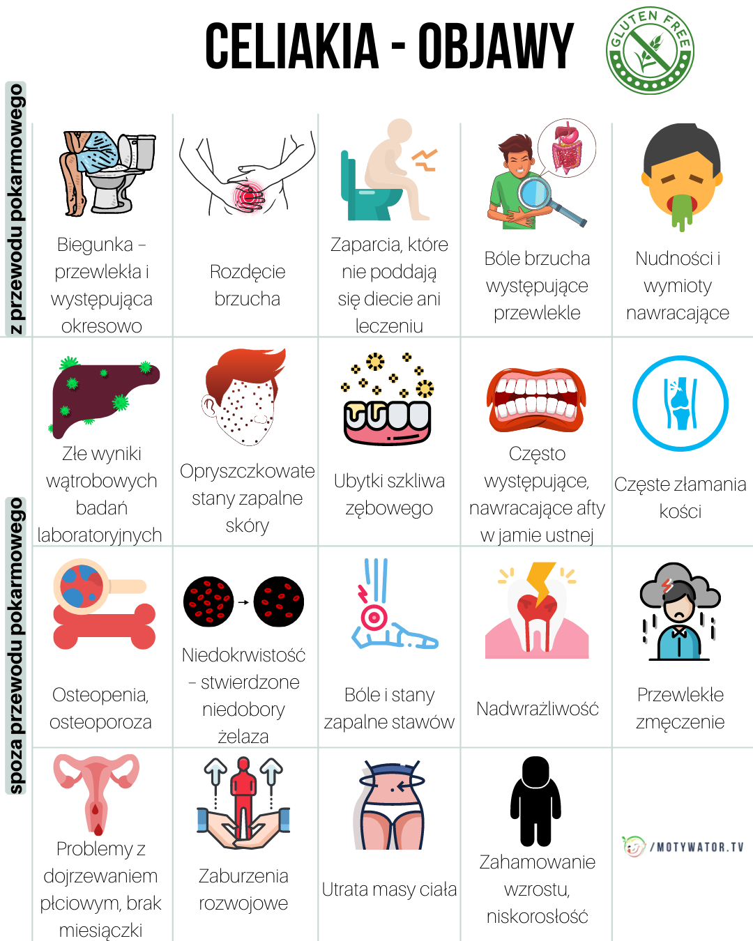 Celiakia - objawy