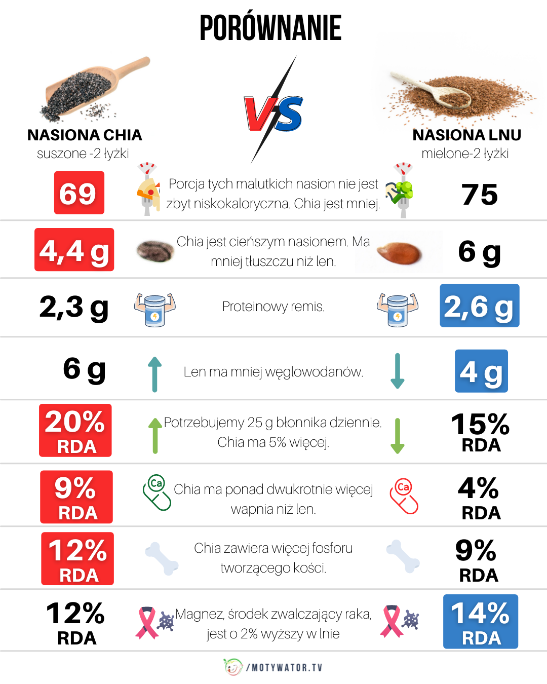 Len a chia - część 1