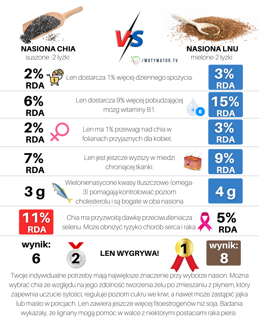 Len a chia - część 2