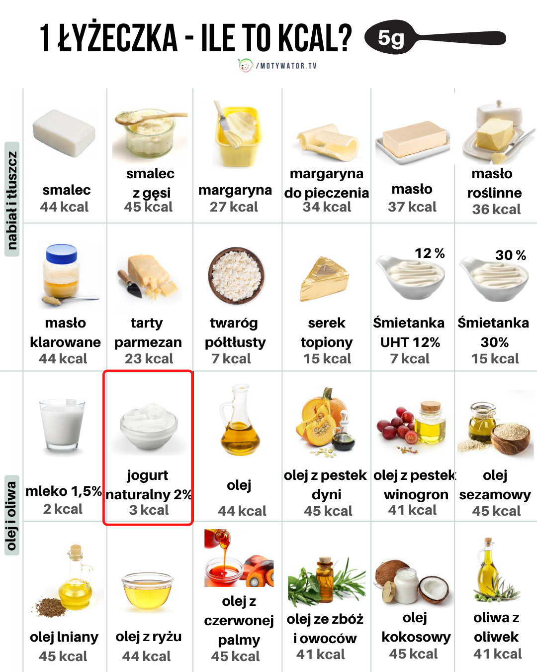 Nabiał i tłuszcz - 1 łyżeczka ile to kcal ?