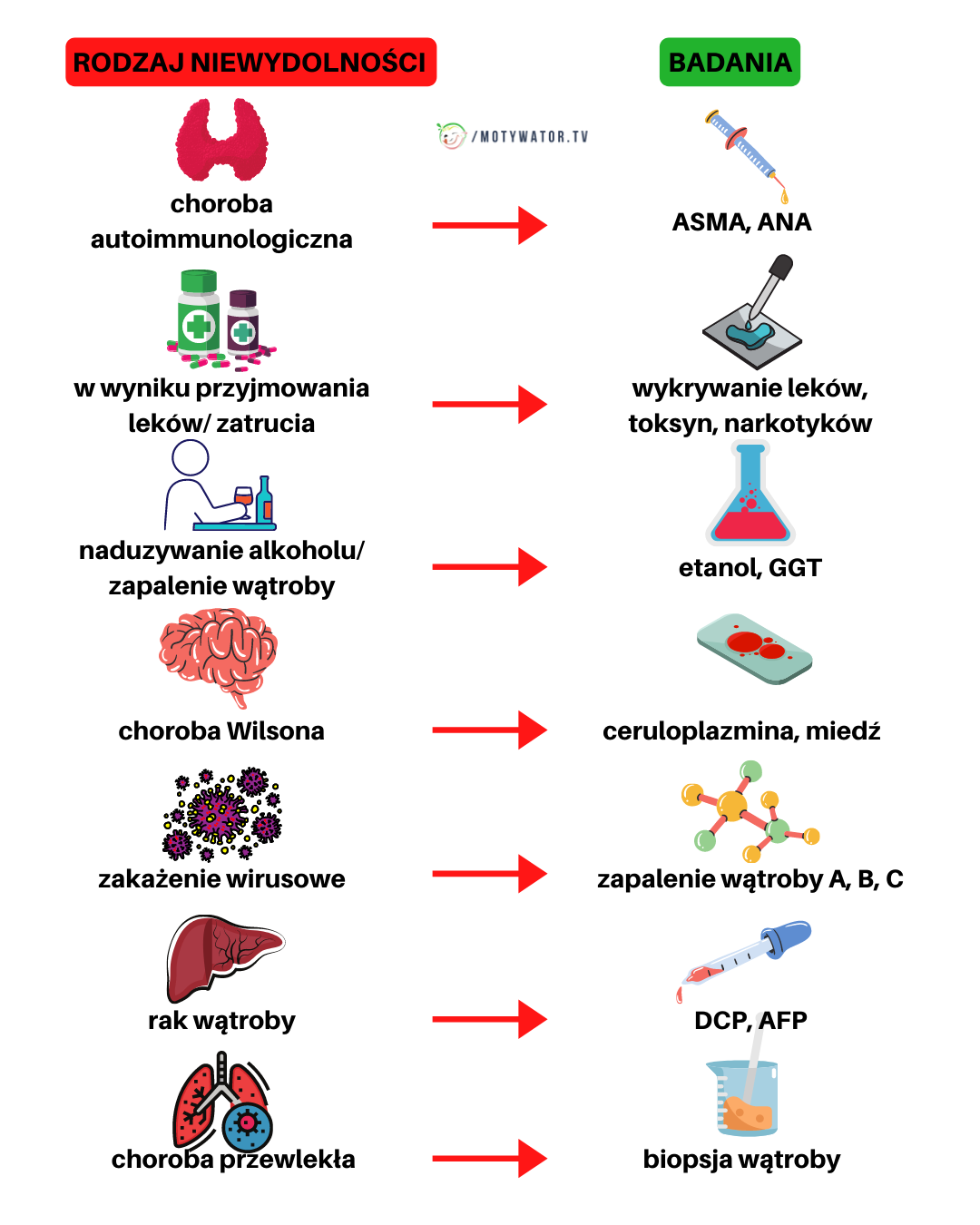Niezbędne badania medyczne - przy określonej niewydolności