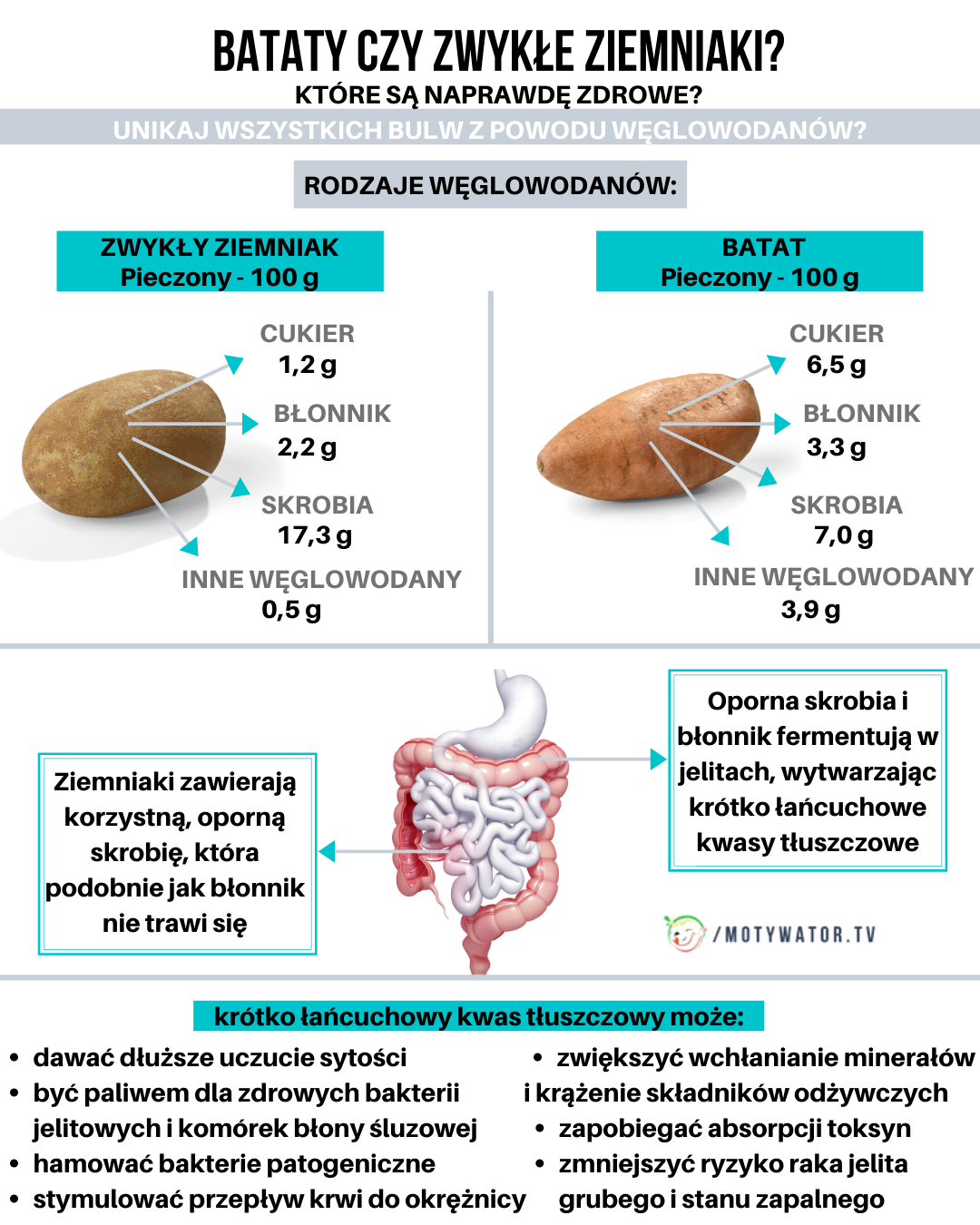 Bataty czy zwykłe ziemniaki ?