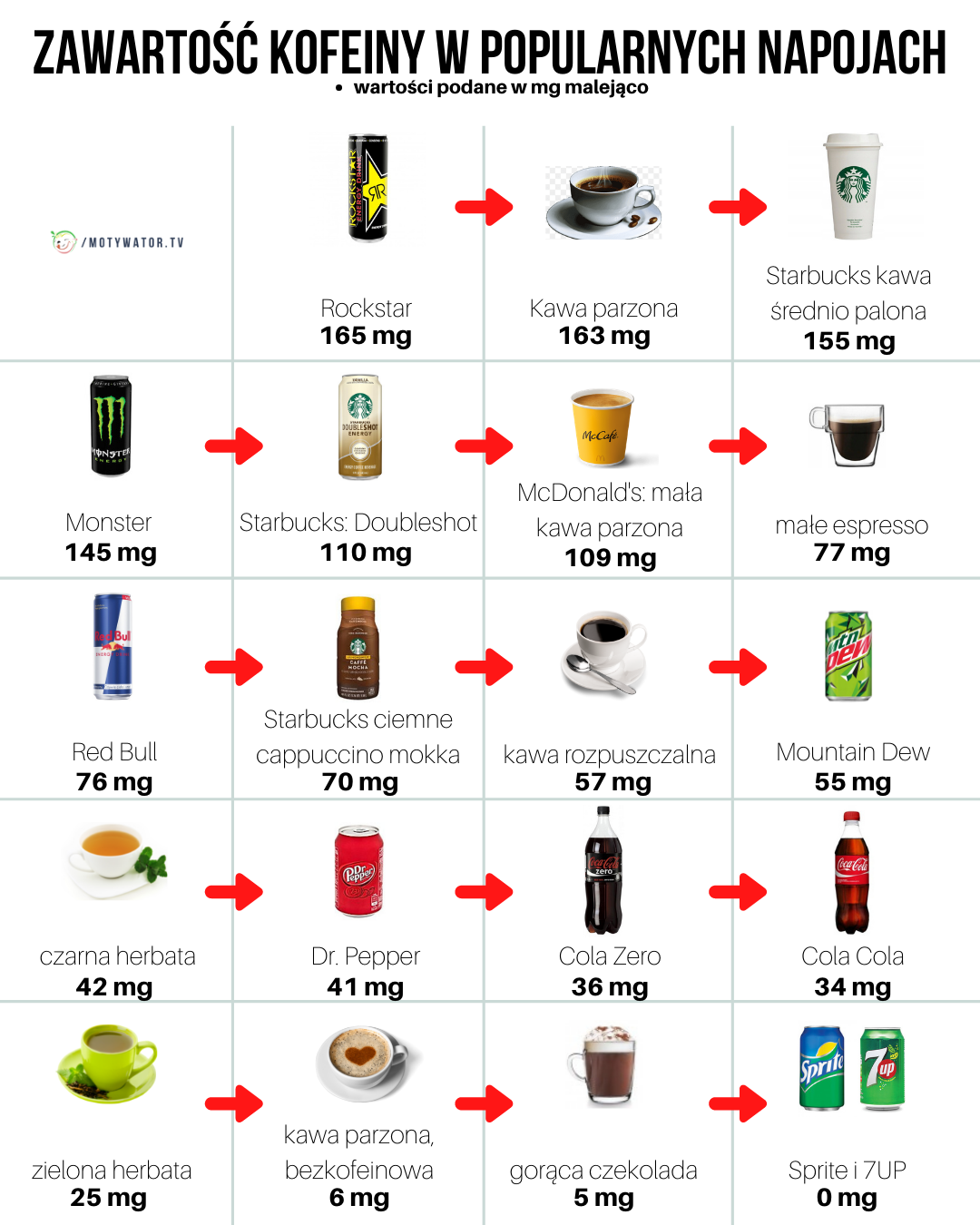 Zawartość kofeiny w popularnych napojach