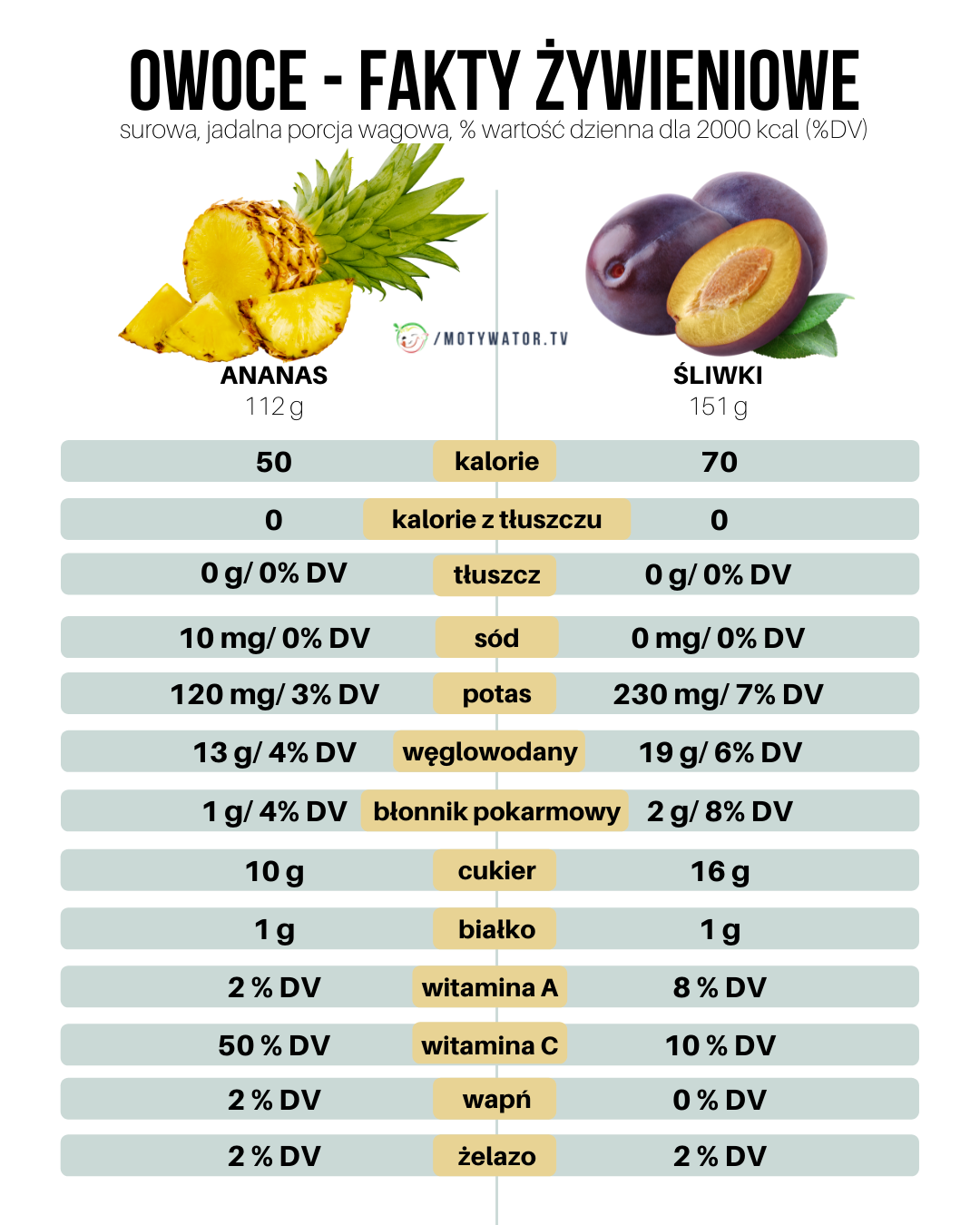 Ananas czy śliwka ?