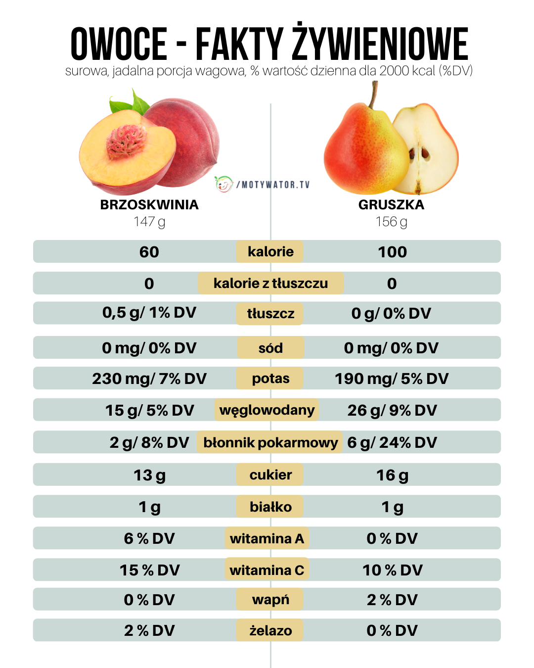 Brzoskwinia czy gruszka ?