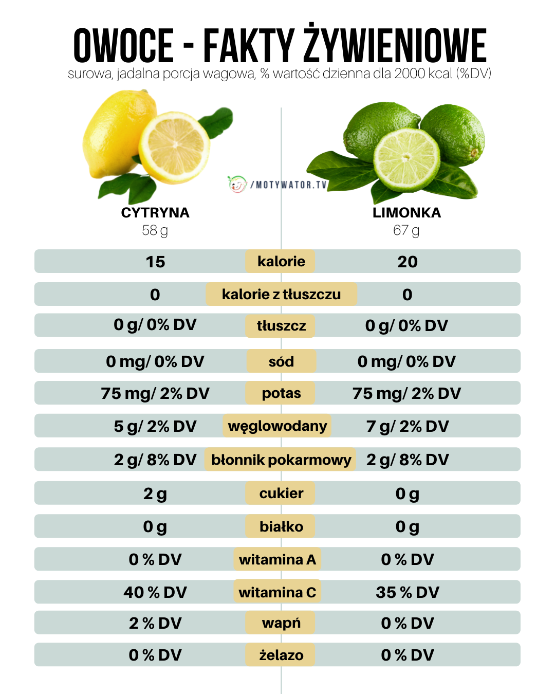 Cytryna a limonka - różnice
